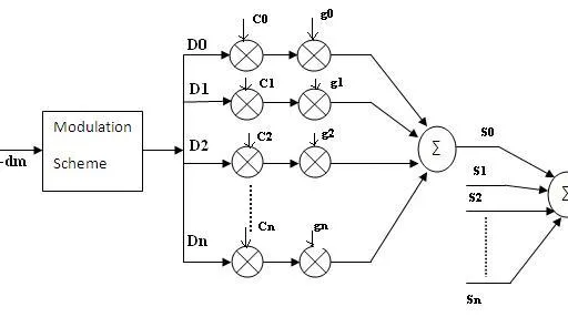 Multicarrier CDMA: A Comprehensive Introduction
