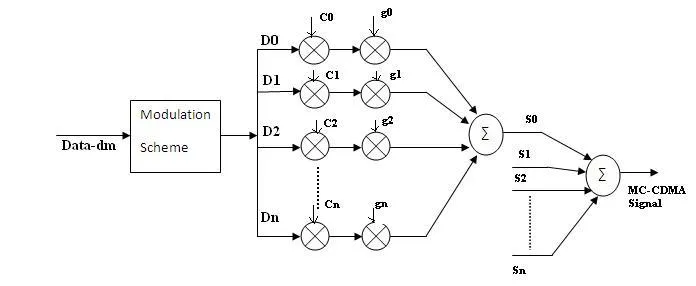 multicarrier CDMA