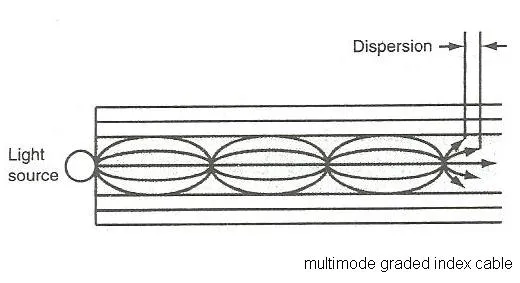 multimode graded index cable