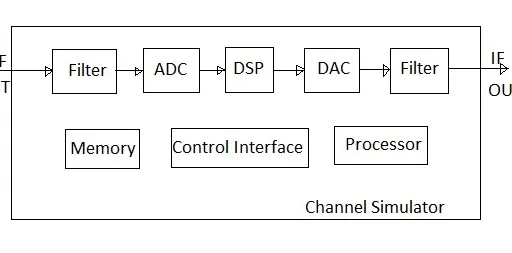 RF Multipath Channel Simulator: Basics and Applications