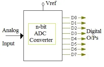 n-bit ADC calculator, Analog to digital converter calculator