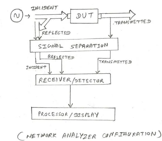 Network Analyzer basics and types-SNA,VNA
