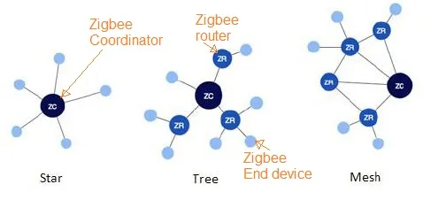 What are Wireless Mesh Networks : Advantages and Disadvantages & examples