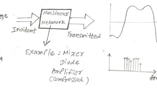 Nonlinearity Basics and Types