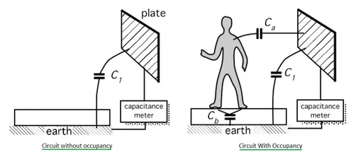 Occupancy Sensor vs. Motion Sensor: Principles and Techniques