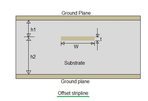 Stripline types | offset,double conductor,suspended