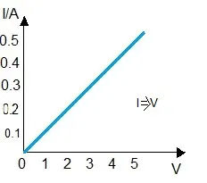 Ohm's Law: Definition, Formula, and Examples