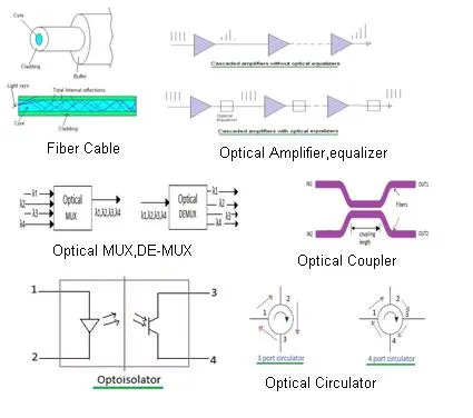 Key Optical Components in Fiber Optic Systems