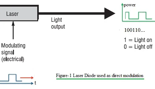 Direct Modulation vs. External Modulation: Optical Techniques Compared