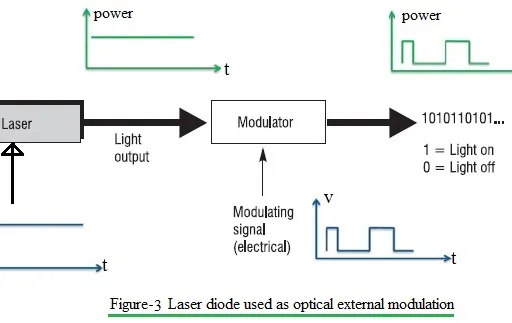 Internal vs. External Light Modulation : Advantages and Disadvantages