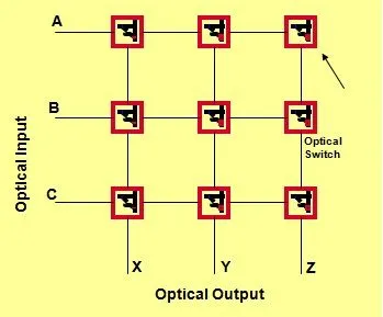 Optical Space Division Switching