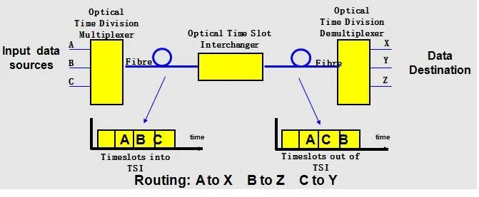 Optical Time Division Switching