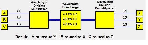 Optical Wavelength Division Switching