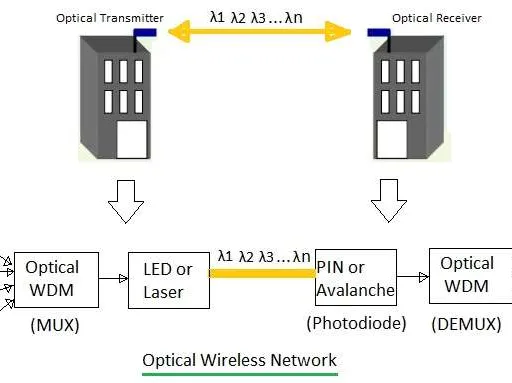 Optical Wireless Network Basics