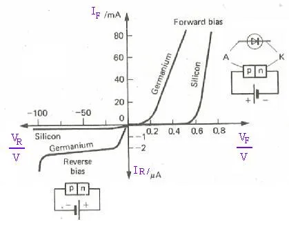 p-n diode characteristic