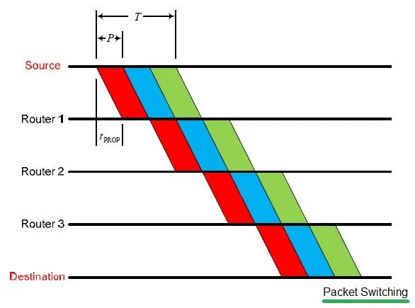 packet switching