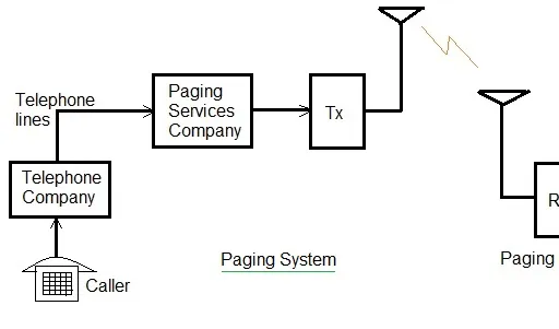 Paging Systems: Basics, Protocols, and Key Advantages & Disadvantages