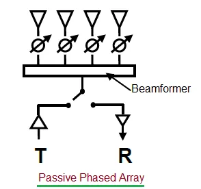 Active vs. Passive Phased Array Antennas