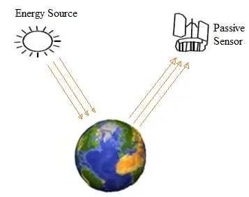Difference between Active Sensor vs Passive Sensor