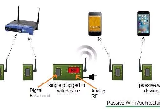 Passive WiFi vs. Traditional WiFi: Key Differences