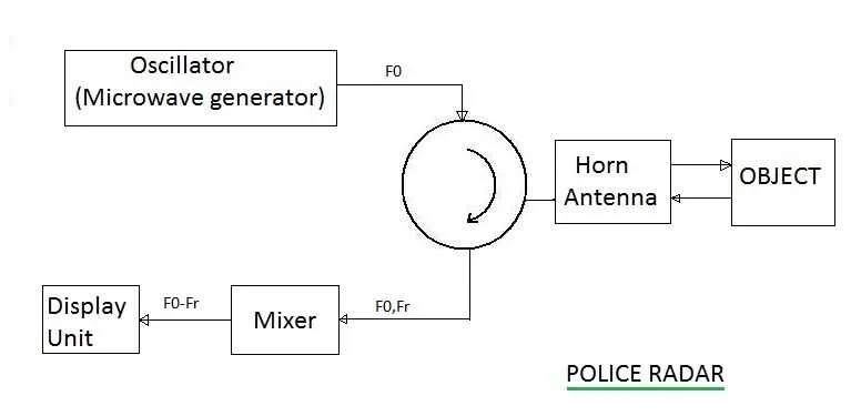 police radar