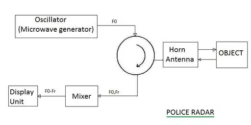 Doppler Radar Systems: Principles, Effect, and Applications