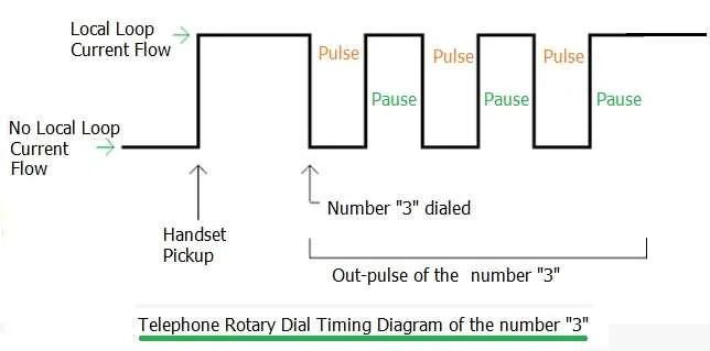 pulse dialing