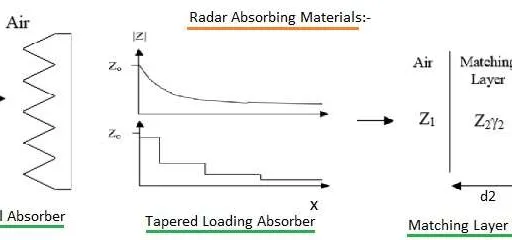 What is Radar Absorbing Material & Paint : Top Manufacturers