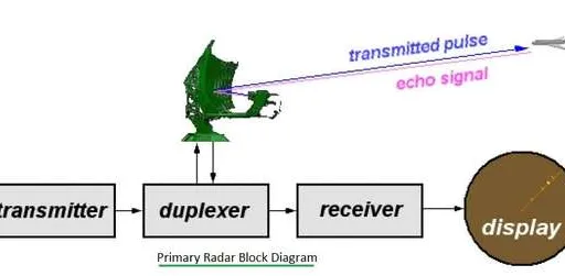 Radar Duplexers: Types and Functionality in Radar Systems