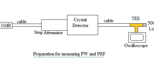 Radar Measurements and Duty Cycle for Optimal Performance