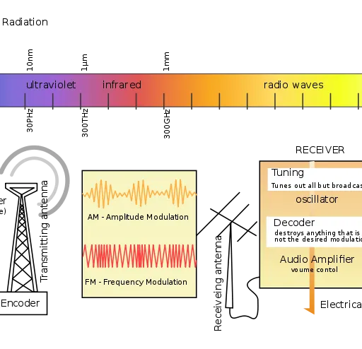 Top 10 Radio Frequency (RF) Applications