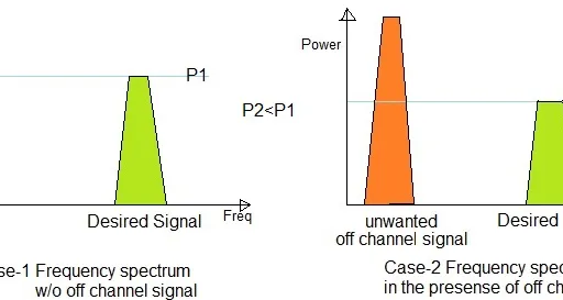 Receiver Blocking and Desensitization