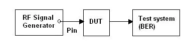 receiver sensitivity measurement test set up