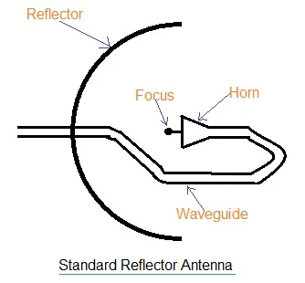 Antenna Reflector Types: Plane, Corner, Parabolic