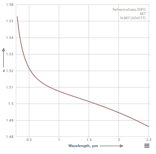 refractive index of glass