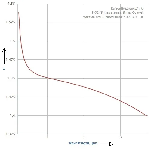 Refractive Index Explained: Basics, Plots, and Database