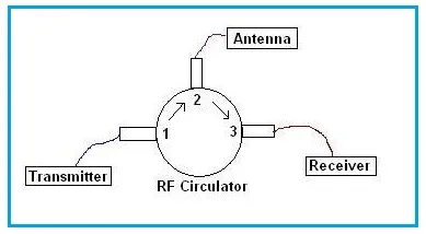 RF Circulator: Signal Flow Control in Microwave Systems