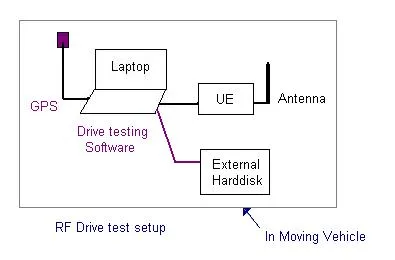 RF drive test or testing setup