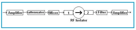 rf isolator in circuit design