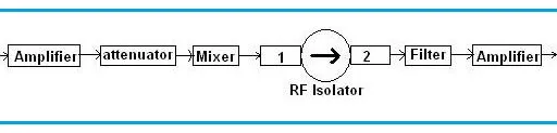 Microwave Isolators: Unidirectional Signal Transmission Explained