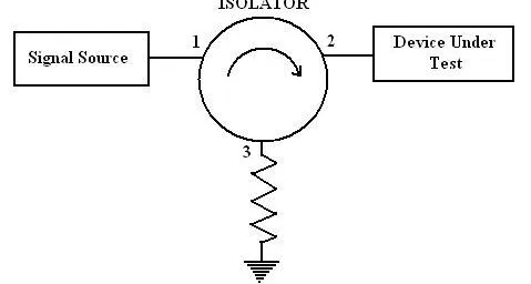 5 to 10 RF Isolator Applications, Types and Features