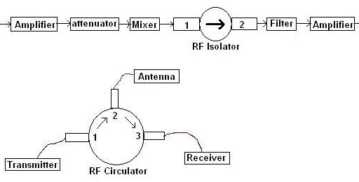 RF Isolator vs. Circulator: Key Differences in Microwave Systems