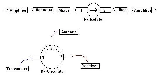 isolator vs circulator-RF interview questions and answers