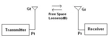 Explain RF Link Budget and Friis Transmission Equation: A Practical Guide