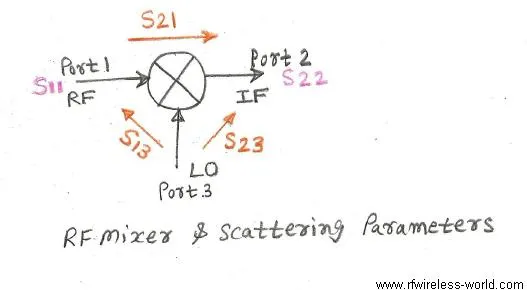rf mixer