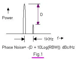 Phase Noise to Jitter Conversion: Formula and Calculator