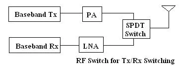 RF Switch Application