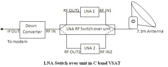 RF Switch in VSAT