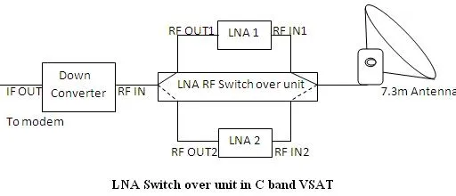 5 Applications of RF switches and its types