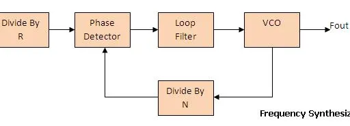 What are Zcomm VCOs : Features & Selection Guide